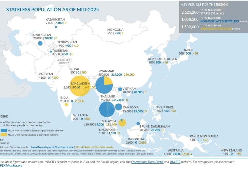 Pada Januari 2026 UNHC merilis laporan mengenai Statelessness di Asia Pasifik