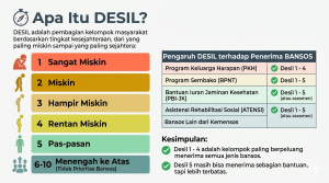 Desil bansos menentukan paket bantuan sosial yang diterima warga negara.