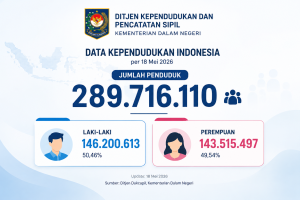 Jumlah penduduk Indonesia 2026 hampir mencapai 300 juta jiwa. Secara proporsi didominasi Gen Z.