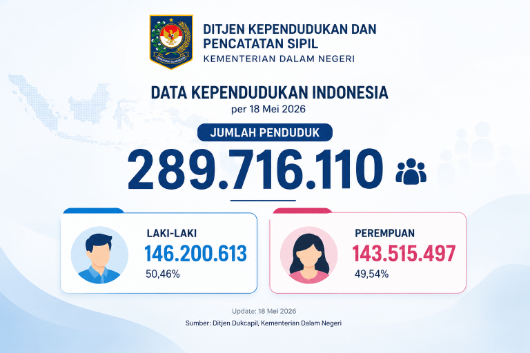 Jumlah penduduk Indonesia 2026 hampir mencapai 300 juta jiwa. Secara proporsi didominasi Gen Z.