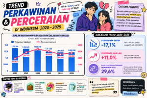 Perkawinan Menurun Perceraian Meningkat Berdasarkan Data BPS 2020 hingga 2025.