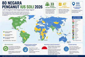 Ius Soli 2026: Inilah Daftar 80 Negara Penganut Asas Ini.